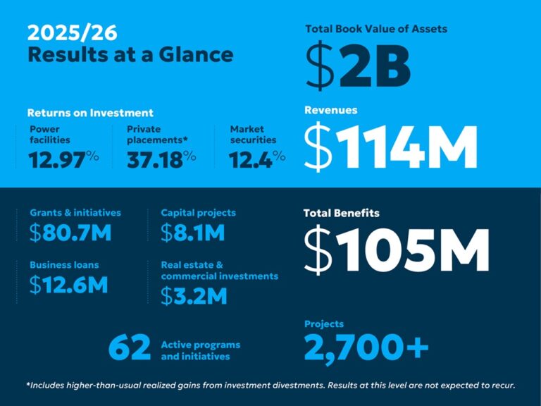 Columbia Basin Trust Releases 2025/2026 Annual Report